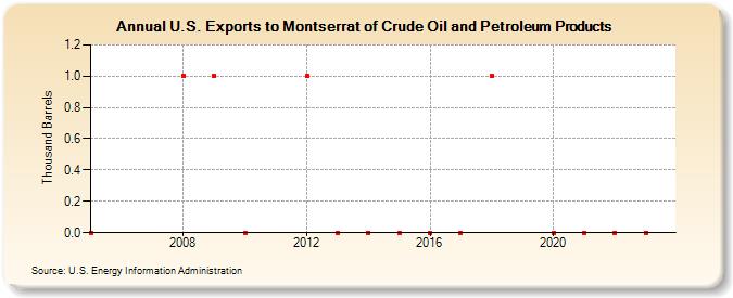 U.S. Exports to Montserrat of Crude Oil and Petroleum Products (Thousand Barrels)