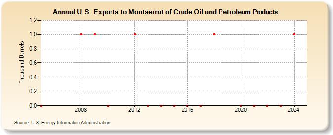 U.S. Exports to Montserrat of Crude Oil and Petroleum Products (Thousand Barrels)