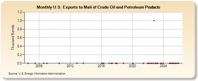 U.S. Exports to Mali of Crude Oil and Petroleum Products (Thousand Barrels)