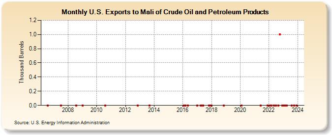 U.S. Exports to Mali of Crude Oil and Petroleum Products (Thousand Barrels)