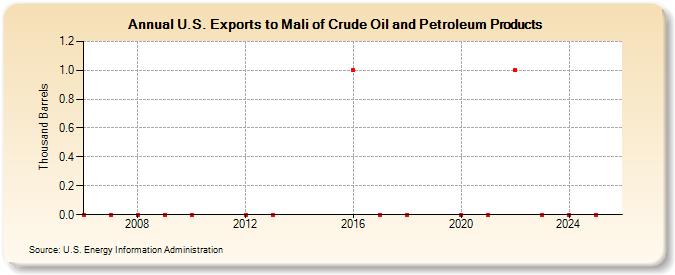 U.S. Exports to Mali of Crude Oil and Petroleum Products (Thousand Barrels)