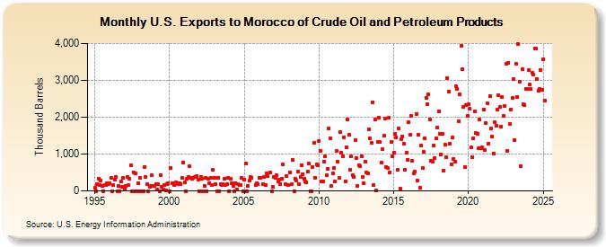 U.S. Exports to Morocco of Crude Oil and Petroleum Products (Thousand Barrels)