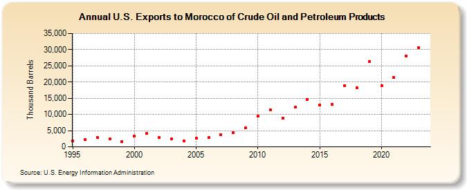 U.S. Exports to Morocco of Crude Oil and Petroleum Products (Thousand Barrels)