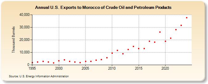 U.S. Exports to Morocco of Crude Oil and Petroleum Products (Thousand Barrels)