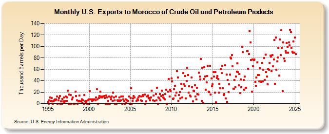 U.S. Exports to Morocco of Crude Oil and Petroleum Products (Thousand Barrels per Day)