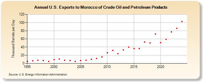 U.S. Exports to Morocco of Crude Oil and Petroleum Products (Thousand Barrels per Day)