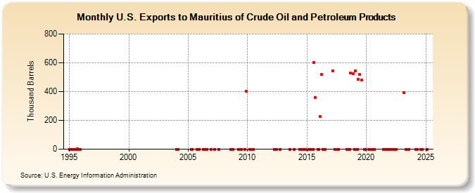 U.S. Exports to Mauritius of Crude Oil and Petroleum Products (Thousand Barrels)