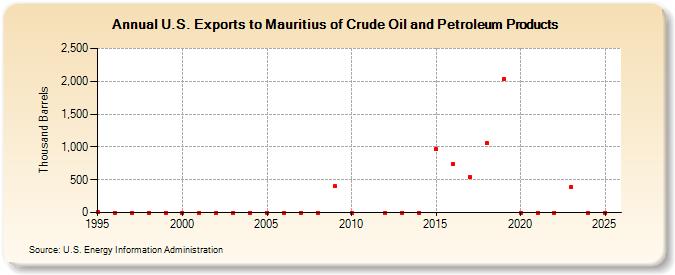 U.S. Exports to Mauritius of Crude Oil and Petroleum Products (Thousand Barrels)