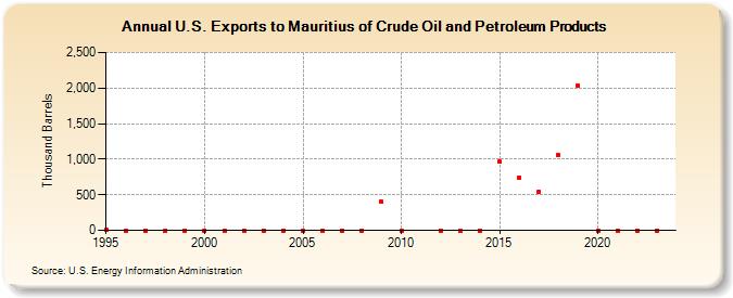 U.S. Exports to Mauritius of Crude Oil and Petroleum Products (Thousand Barrels)