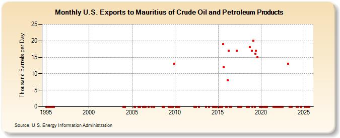U.S. Exports to Mauritius of Crude Oil and Petroleum Products (Thousand Barrels per Day)