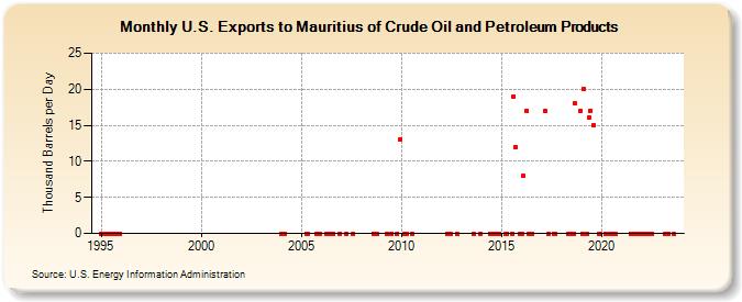 U.S. Exports to Mauritius of Crude Oil and Petroleum Products (Thousand Barrels per Day)