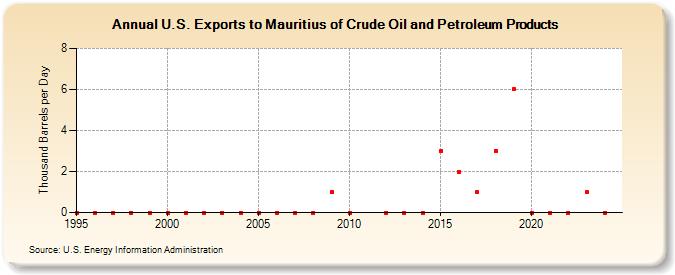 U.S. Exports to Mauritius of Crude Oil and Petroleum Products (Thousand Barrels per Day)