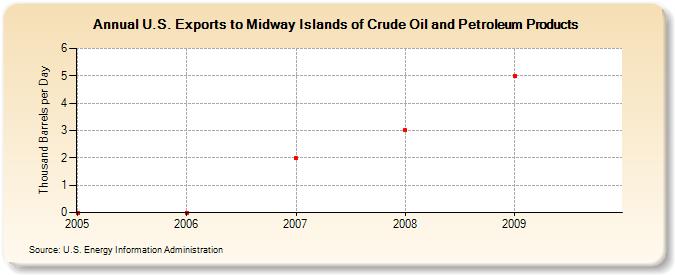 U.S. Exports to Midway Islands of Crude Oil and Petroleum Products (Thousand Barrels per Day)