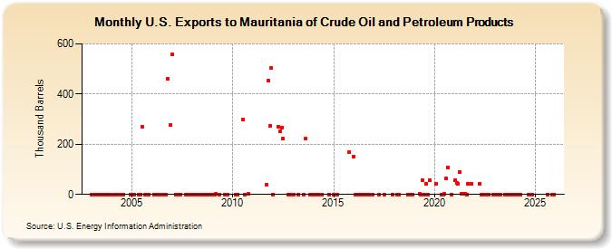 U.S. Exports to Mauritania of Crude Oil and Petroleum Products (Thousand Barrels)