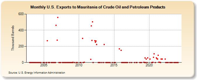 U.S. Exports to Mauritania of Crude Oil and Petroleum Products (Thousand Barrels)