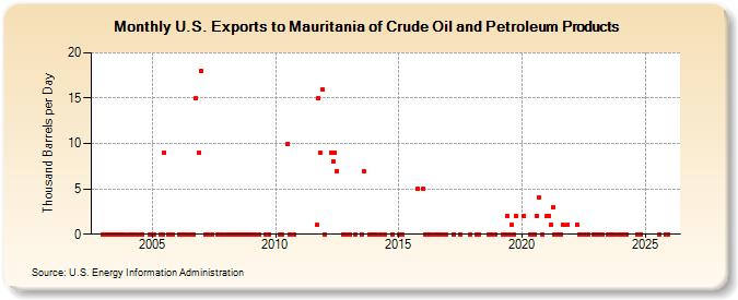 U.S. Exports to Mauritania of Crude Oil and Petroleum Products (Thousand Barrels per Day)
