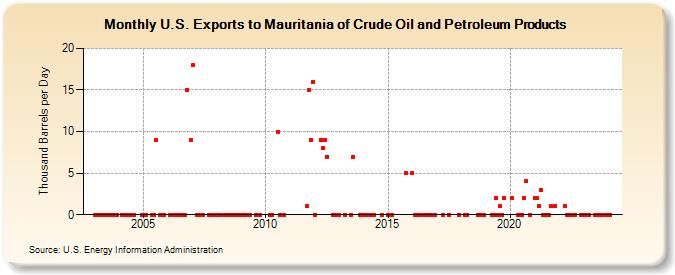 U.S. Exports to Mauritania of Crude Oil and Petroleum Products (Thousand Barrels per Day)