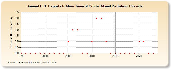 U.S. Exports to Mauritania of Crude Oil and Petroleum Products (Thousand Barrels per Day)