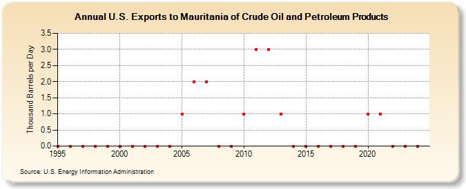 U.S. Exports to Mauritania of Crude Oil and Petroleum Products (Thousand Barrels per Day)