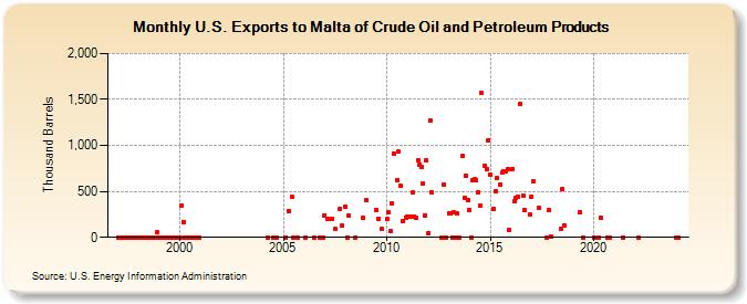 U.S. Exports to Malta of Crude Oil and Petroleum Products (Thousand Barrels)