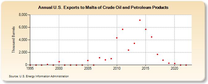 U.S. Exports to Malta of Crude Oil and Petroleum Products (Thousand Barrels)