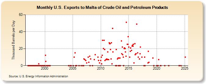 U.S. Exports to Malta of Crude Oil and Petroleum Products (Thousand Barrels per Day)