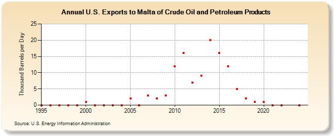 U.S. Exports to Malta of Crude Oil and Petroleum Products (Thousand Barrels per Day)