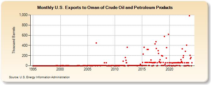U.S. Exports to Oman of Crude Oil and Petroleum Products (Thousand Barrels)