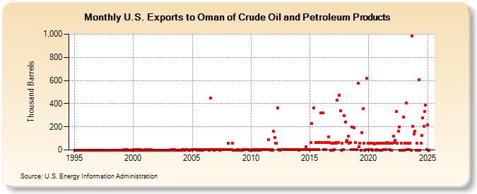 U.S. Exports to Oman of Crude Oil and Petroleum Products (Thousand Barrels)