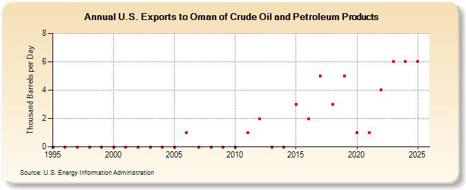U.S. Exports to Oman of Crude Oil and Petroleum Products (Thousand Barrels per Day)