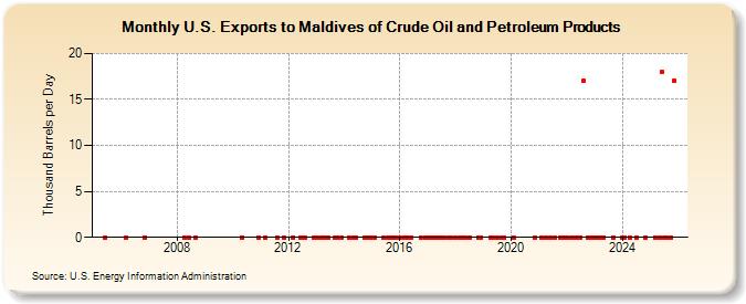 U.S. Exports to Maldives of Crude Oil and Petroleum Products (Thousand Barrels per Day)