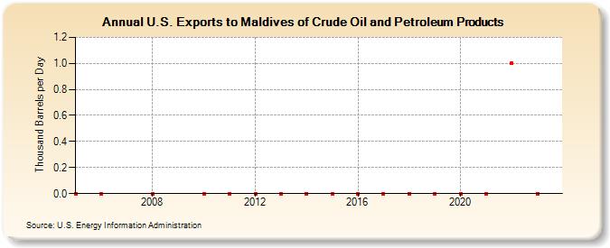 U.S. Exports to Maldives of Crude Oil and Petroleum Products (Thousand Barrels per Day)