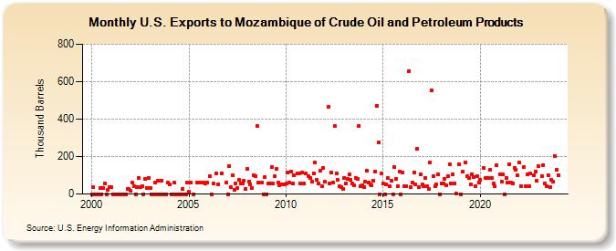 U.S. Exports to Mozambique of Crude Oil and Petroleum Products (Thousand Barrels)