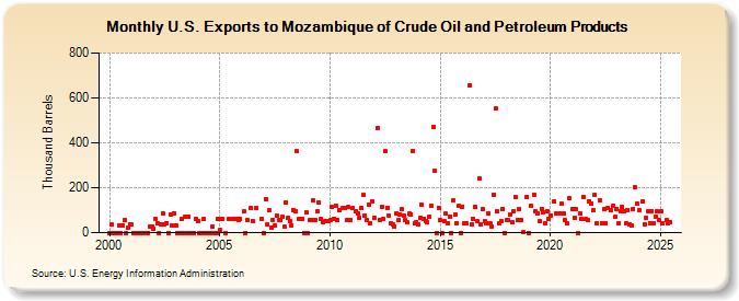 U.S. Exports to Mozambique of Crude Oil and Petroleum Products (Thousand Barrels)