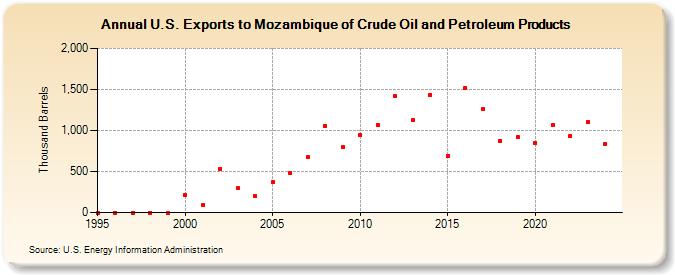 U.S. Exports to Mozambique of Crude Oil and Petroleum Products (Thousand Barrels)