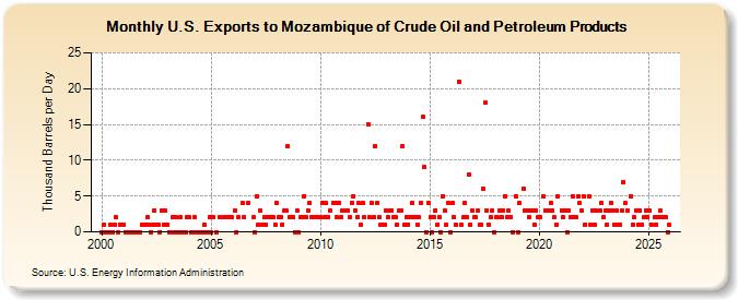 U.S. Exports to Mozambique of Crude Oil and Petroleum Products (Thousand Barrels per Day)