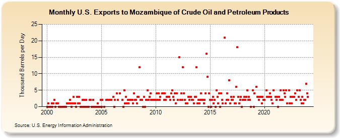 U.S. Exports to Mozambique of Crude Oil and Petroleum Products (Thousand Barrels per Day)