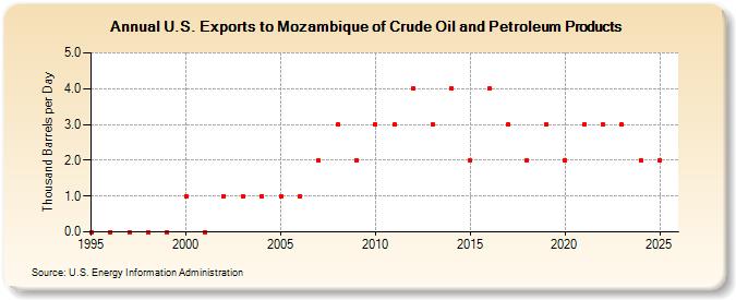 U.S. Exports to Mozambique of Crude Oil and Petroleum Products (Thousand Barrels per Day)