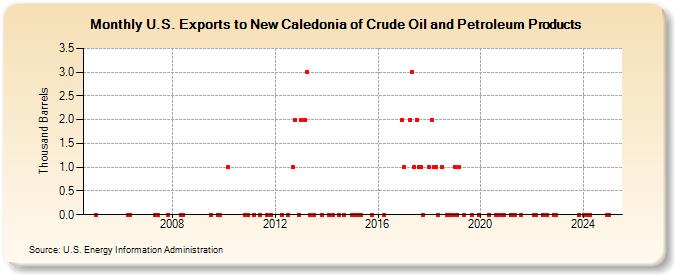 U.S. Exports to New Caledonia of Crude Oil and Petroleum Products (Thousand Barrels)