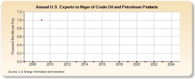U.S. Exports to Niger of Crude Oil and Petroleum Products (Thousand Barrels per Day)