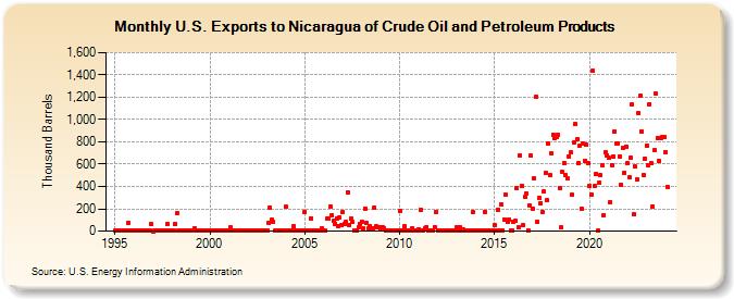 U.S. Exports to Nicaragua of Crude Oil and Petroleum Products (Thousand Barrels)