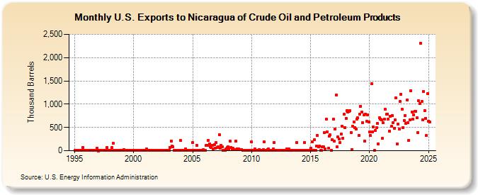 U.S. Exports to Nicaragua of Crude Oil and Petroleum Products (Thousand Barrels)