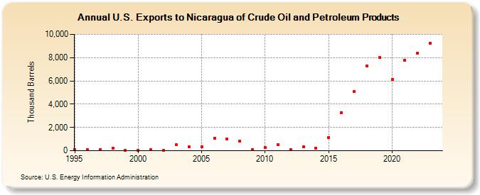 U.S. Exports to Nicaragua of Crude Oil and Petroleum Products (Thousand Barrels)