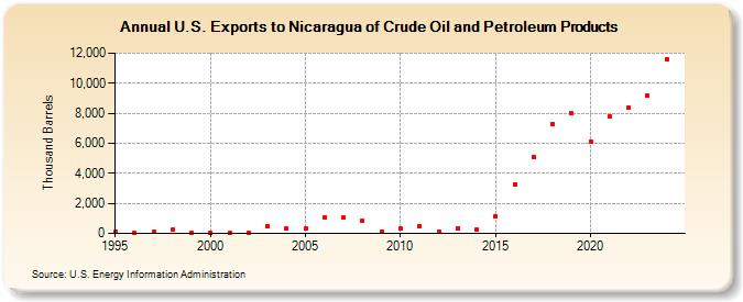 U.S. Exports to Nicaragua of Crude Oil and Petroleum Products (Thousand Barrels)