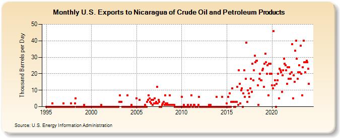 U.S. Exports to Nicaragua of Crude Oil and Petroleum Products (Thousand Barrels per Day)