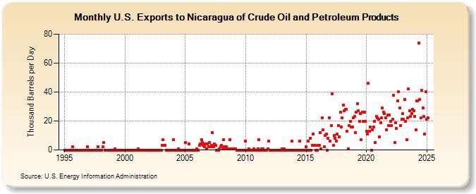 U.S. Exports to Nicaragua of Crude Oil and Petroleum Products (Thousand Barrels per Day)