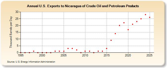 U.S. Exports to Nicaragua of Crude Oil and Petroleum Products (Thousand Barrels per Day)