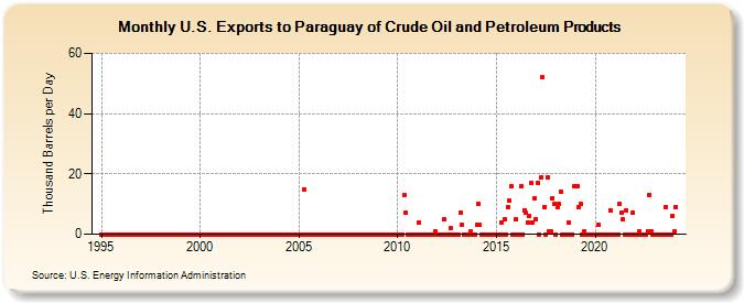 U.S. Exports to Paraguay of Crude Oil and Petroleum Products (Thousand Barrels per Day)