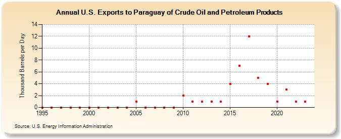 U.S. Exports to Paraguay of Crude Oil and Petroleum Products (Thousand Barrels per Day)