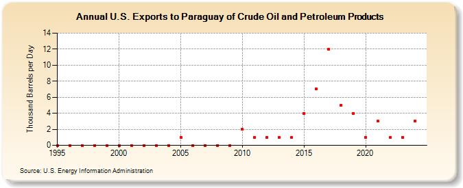 U.S. Exports to Paraguay of Crude Oil and Petroleum Products (Thousand Barrels per Day)